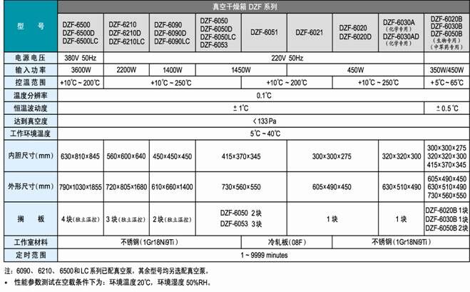 DZF系列真空干燥箱(圖1)